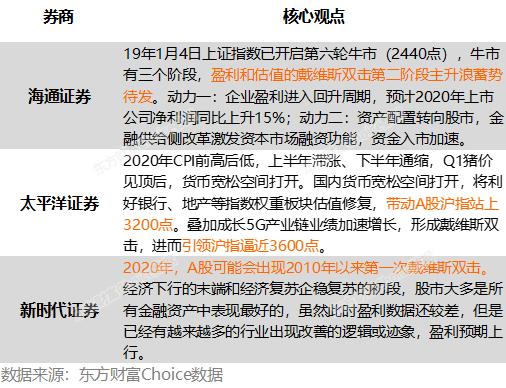 2020：牛字当头，3700点在望？