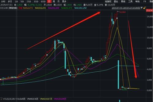 800亿“灰飞烟灭”！2019闪崩惨案：最狠暴跌98% 仅用不到一小时