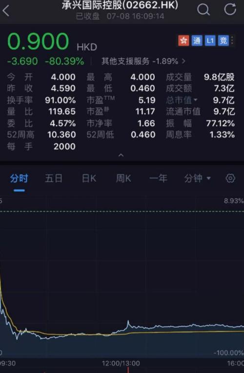 800亿“灰飞烟灭”！2019闪崩惨案：最狠暴跌98% 仅用不到一小时