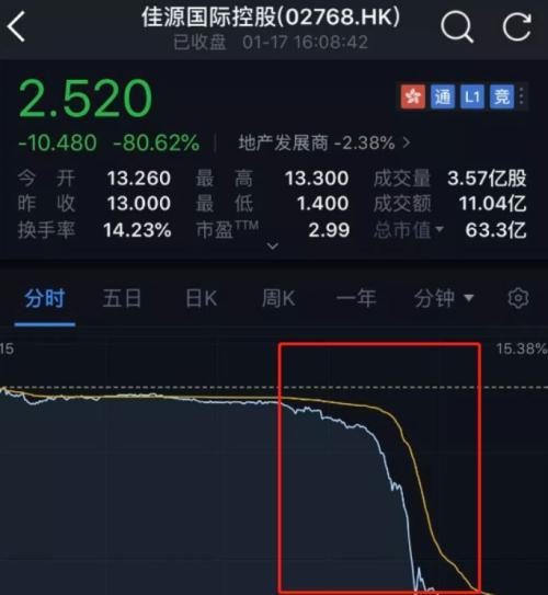 800亿“灰飞烟灭”！2019闪崩惨案：最狠暴跌98% 仅用不到一小时