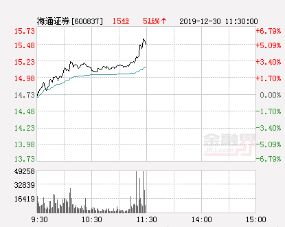 快讯：海通证券突宣布AH两地临时停牌 原因未明