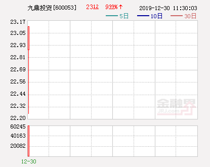 快讯：九鼎投资借壳中江地产 16个涨停后股价首度跌停