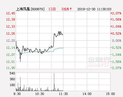 快讯：金山开发更名为上海凤凰 连续两日涨停