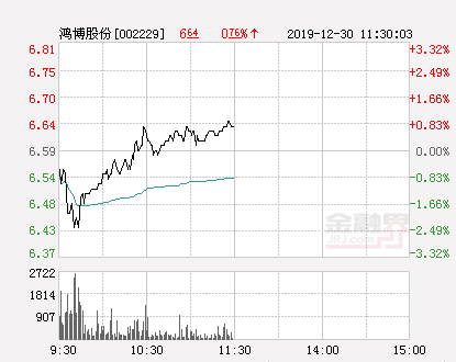 快讯：彩票概念股午后崛起 鸿博股份涨停