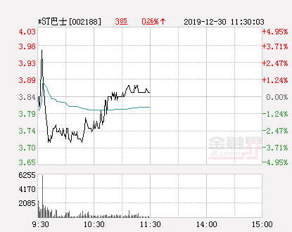 快讯：网红概念股集体大涨 巴士在线涨停