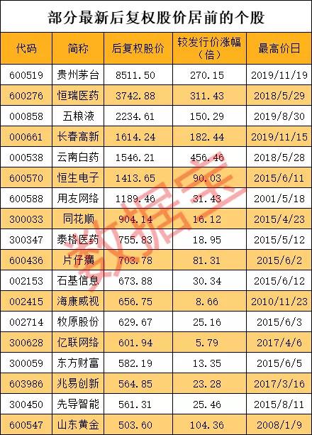 百元股成群结队来了！昔日“股王”半数股价腰斩，10只仅剩零头