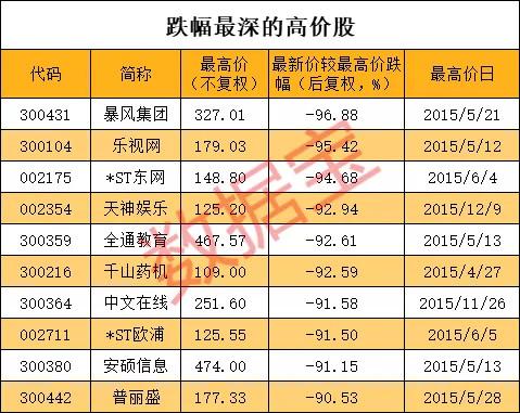 百元股成群结队来了！昔日“股王”半数股价腰斩，10只仅剩零头