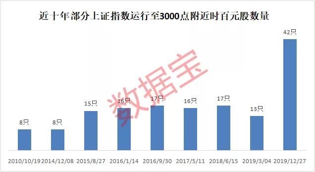 百元股成群结队来了！昔日“股王”半数股价腰斩，10只仅剩零头