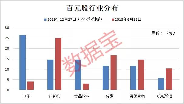 百元股成群结队来了！昔日“股王”半数股价腰斩，10只仅剩零头