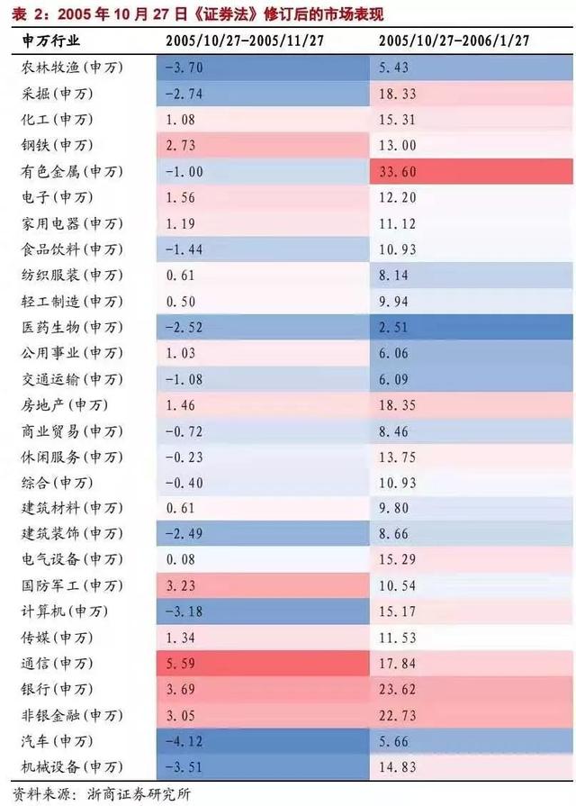 历次证券法修订市场怎么走