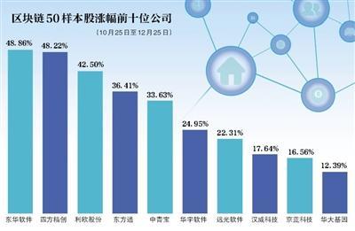 区块链指数出炉：民企占比8成 监管“点名”企业入围