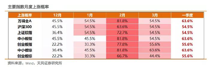 券商全面看多"春季躁动" 3000点后哪些板块将杀出重围？