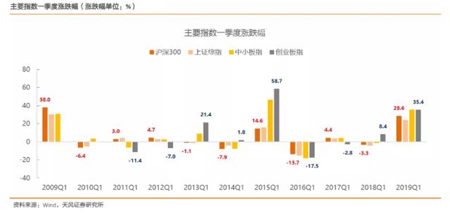 券商全面看多"春季躁动" 3000点后哪些板块将杀出重围？