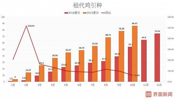 2020投资策略：超级鸡周期或终结 家禽业冰火两重天