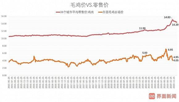 2020投资策略：超级鸡周期或终结 家禽业冰火两重天