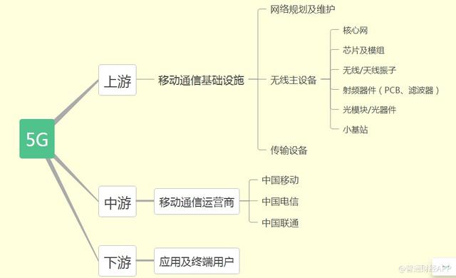 2019年5G概念股：春季炒作透支股价涨幅，2020或迎“第二春”