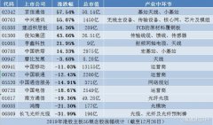 2019年5G概念股：春季炒作透支股价涨幅，2020或迎“第二春”