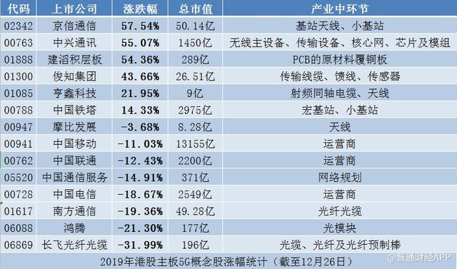 2019年5G概念股：春季炒作透支股价涨幅，2020或迎“第二春”