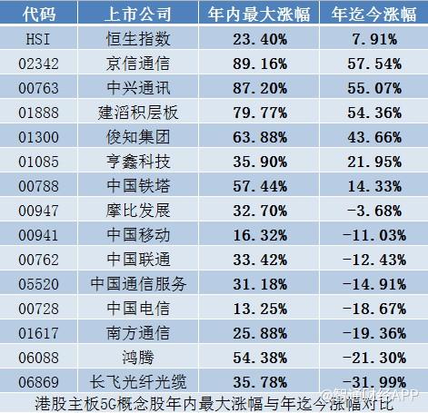 2019年5G概念股：春季炒作透支股价涨幅，2020或迎“第二春”