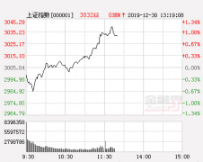 午评：沪指涨0.94%创业板指涨1.16% 券商板块强势上攻