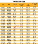 5G产业基金正式成立打造千亿级市场 多家上市公司参与