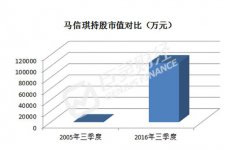 牛散马信琪持股路线图