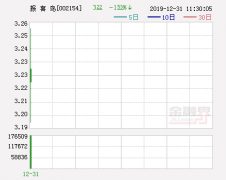 首亏近亿报喜鸟董事长吴志泽急了 进