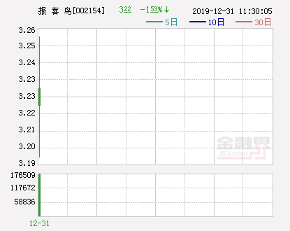 首亏近亿报喜鸟董事长吴志泽急了 进军时髦玩意