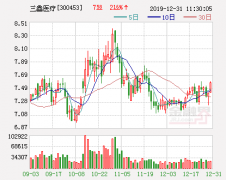 [互动]三鑫医疗：血液透析概念股静待