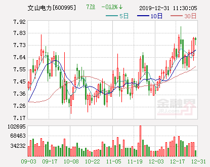 文山电力拟终止资产重组 30日开市起停牌