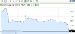 韩国最大航企韩进海运申请破产保护 复牌股价跌30%