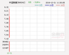 中昌海运11月10日起更名为“中昌数据”