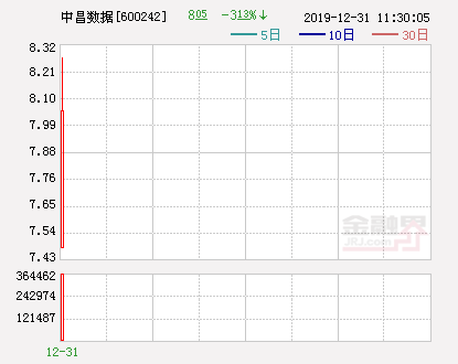 中昌海运11月10日起更名为“中昌数据”