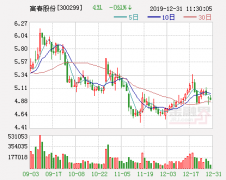 富春通信股东上海力珩减持552万股 占比1.4546%