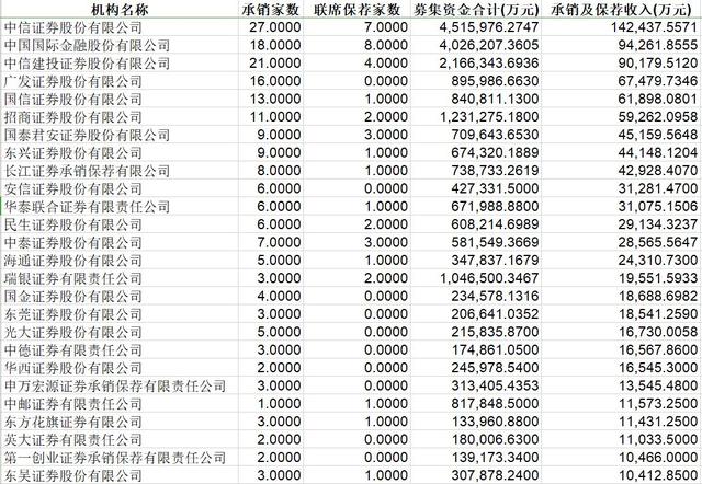 2019年百亿承销保荐费蛋糕如何分配？第一梯队：“三中”瓜分三成 第二梯队：数家黑马纷纷崛起