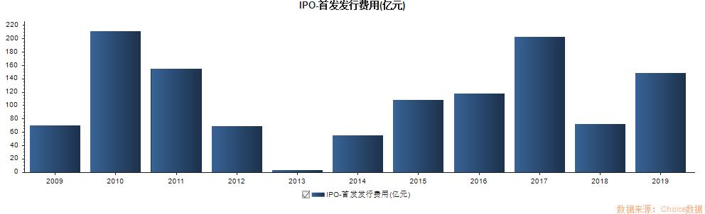 2019年百亿承销保荐费蛋糕如何分配？第一梯队：“三中”瓜分三成 第二梯队：数家黑马纷纷崛起