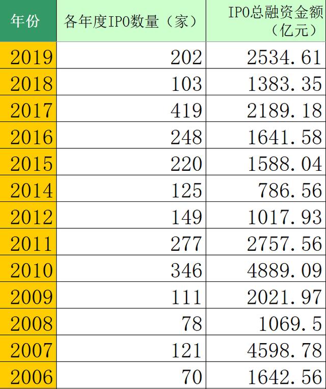 2019年百亿承销保荐费蛋糕如何分配？第一梯队：“三中”瓜分三成 第二梯队：数家黑马纷纷崛起