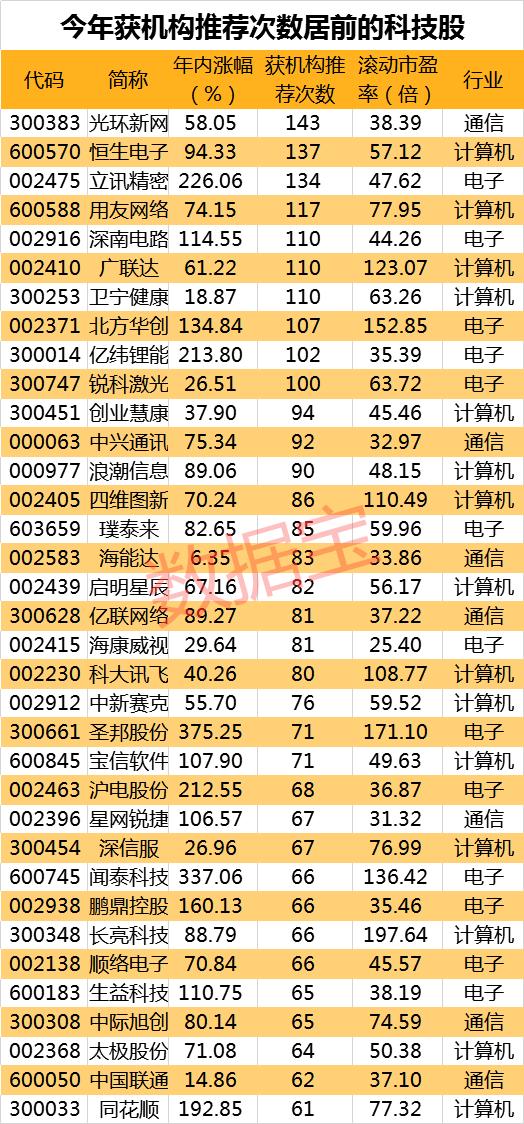 科技股集体翻车！黄金坑还是真摔，谁能起死回生？