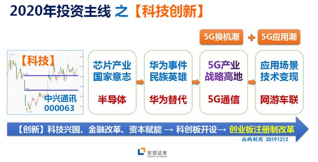 2020开局，如何布局？「安信证券年终巨献，深度总结」