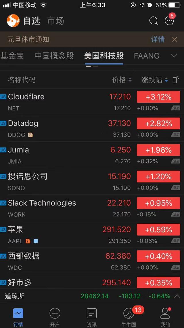 科技股收盘：蔚来财报喜人股价暴涨53.72%，奈飞Facebook跌超1.7%