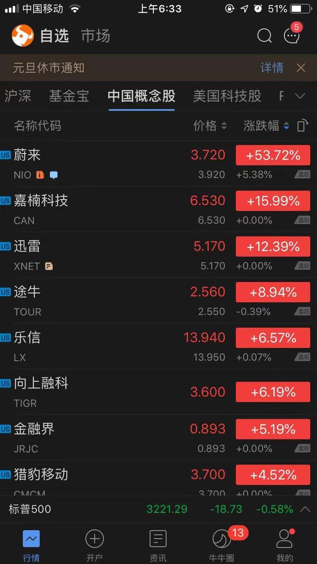 科技股收盘：蔚来财报喜人股价暴涨53.72%，奈飞Facebook跌超1.7%