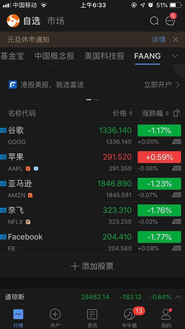 科技股收盘：蔚来财报喜人股价暴涨53.72%，奈飞Facebook跌超1.7%