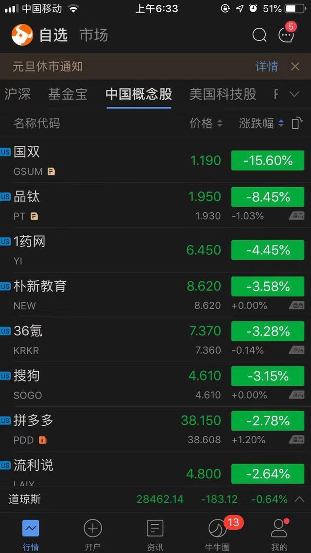 科技股收盘：蔚来财报喜人股价暴涨53.72%，奈飞Facebook跌超1.7%