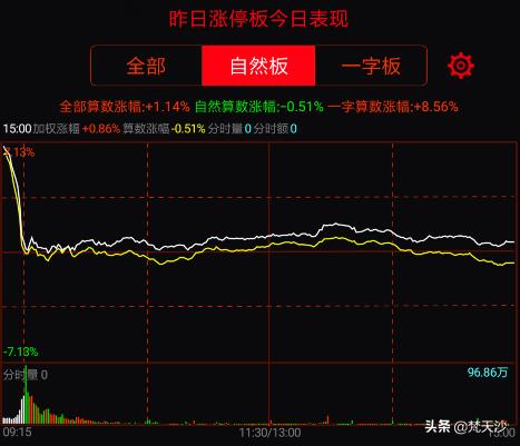 周记解读周末消息，认为利好券商和白马，今天果然这两块领涨两市