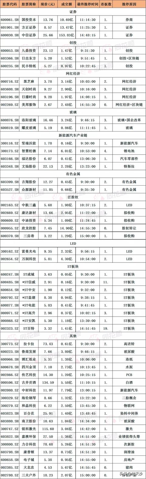 周记解读周末消息，认为利好券商和白马，今天果然这两块领涨两市