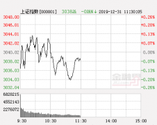 午评：沪指震荡跌0.06%创业板指涨0.34% 病毒防治板块强势爆发