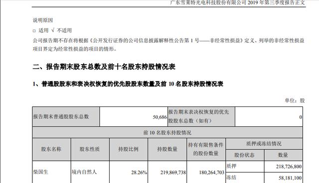 拍卖完成！雪莱特3000万股6568万元，单价2.189元，相当于打九折