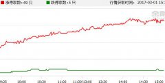 金融界A股头条：今天十点 两会前财经界最后一大事