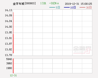 金宇车城否认重组踩借壳红线 收购标的去年曾终止IPO