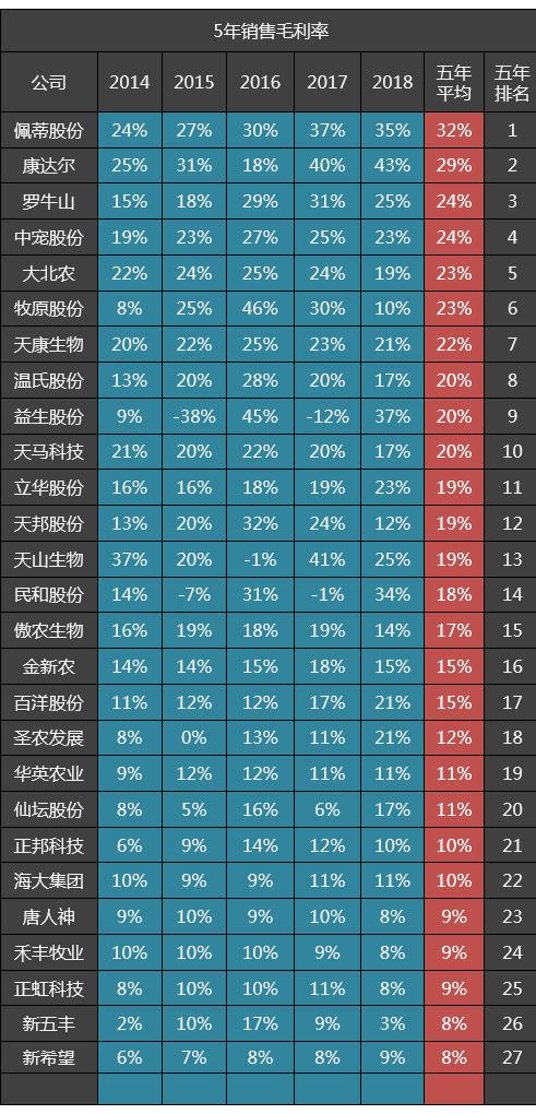 27家饲料、养殖公司五年毛利率排名：牧原股份第六，温氏股份第八